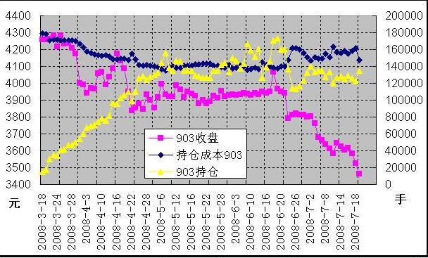 持倉(cāng)成本怎么算