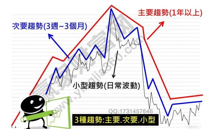 道氏理論——主要趨勢的重要意義