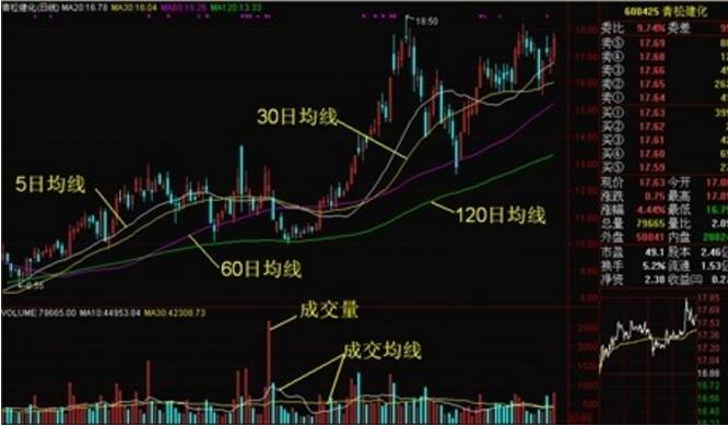 成交量組合使用技巧