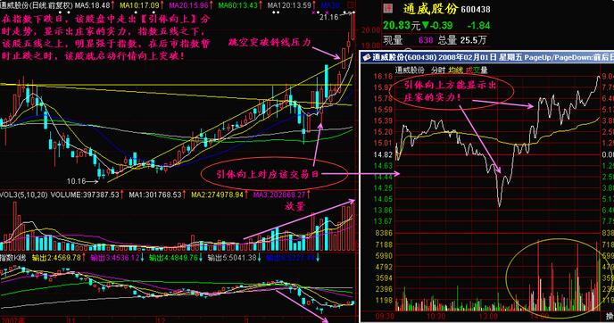 引體向上股票形態(tài) 引體向上分時圖實(shí)例詳解