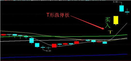 什么是T形漲停板？如何追擊T形漲停板