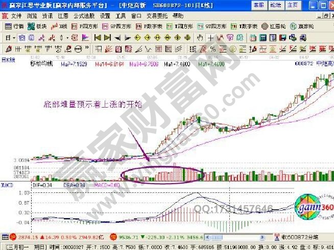 K線底部堆量預示著什么