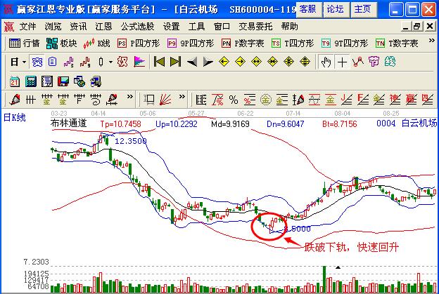 boll指標(biāo)跌破下軌快速回升買(mǎi)入技巧