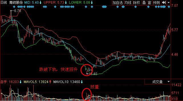 boll指標(biāo)跌破下軌快速回升買(mǎi)入技巧