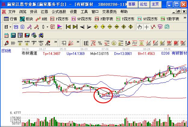 boll指標(biāo)跌破下軌快速回升買(mǎi)入技巧