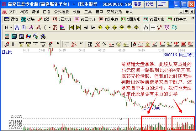 利用看盤絕招找出股價(jià)緩升中的放量建倉點(diǎn)