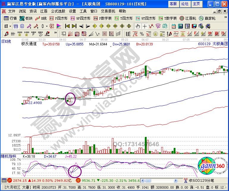 KDJ指標(biāo)與極反通道指標(biāo)的綜合運(yùn)用