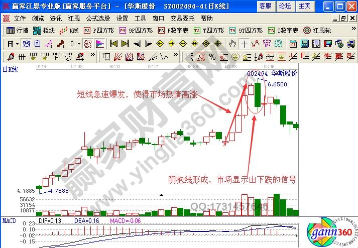 短線(xiàn)技巧之陰陽(yáng)抱線(xiàn)組合形態(tài)實(shí)戰(zhàn)解析