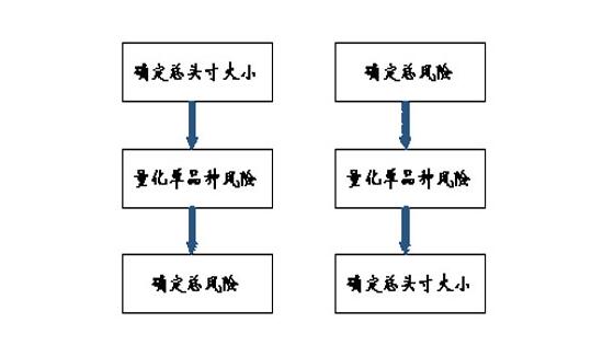 如何做好頭寸管理