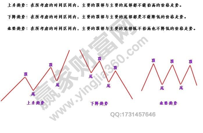 市場走勢的三種趨勢