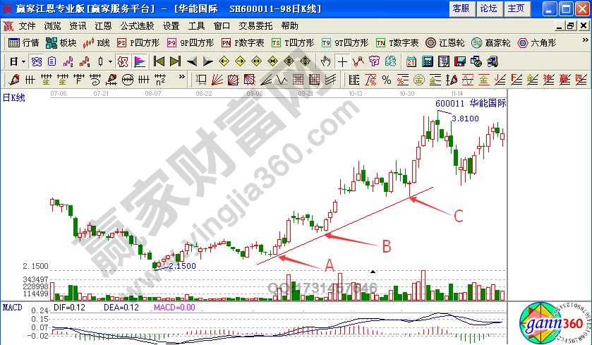 利用上升趨勢(shì)線選股技巧實(shí)戰(zhàn)解析