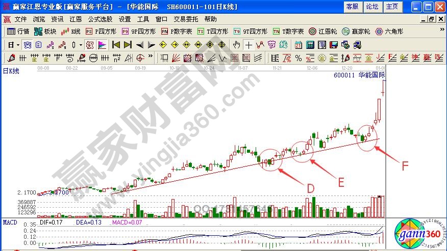 利用上升趨勢(shì)線選股技巧實(shí)戰(zhàn)解析