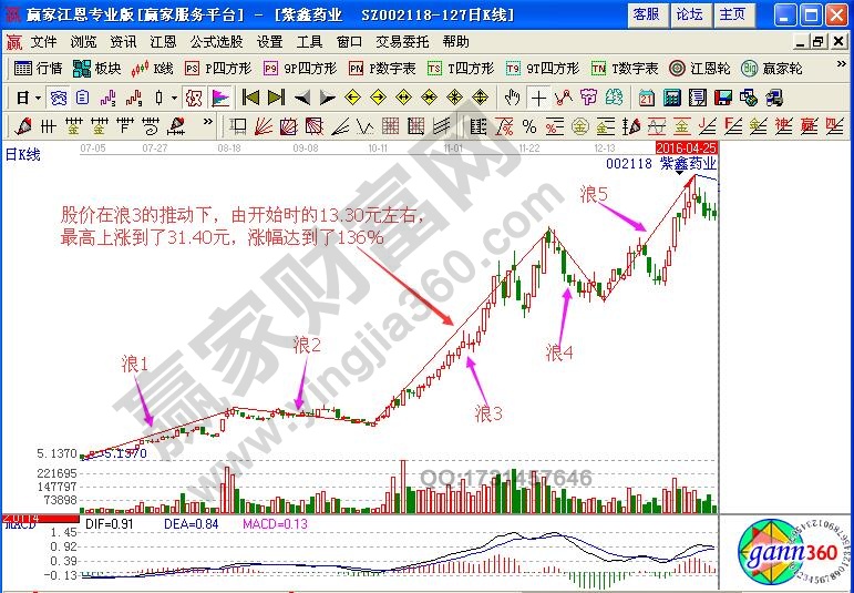 暴走浪3如何分析股票運(yùn)行方向與買(mǎi)賣(mài)時(shí)機(jī)？