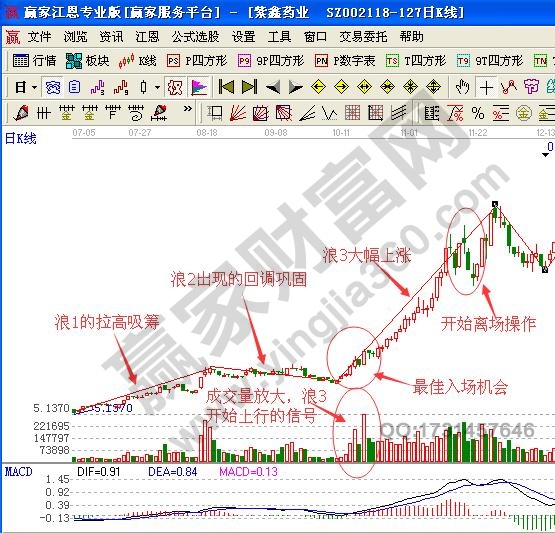 暴走浪3如何分析股票運(yùn)行方向與買(mǎi)賣(mài)時(shí)機(jī)？