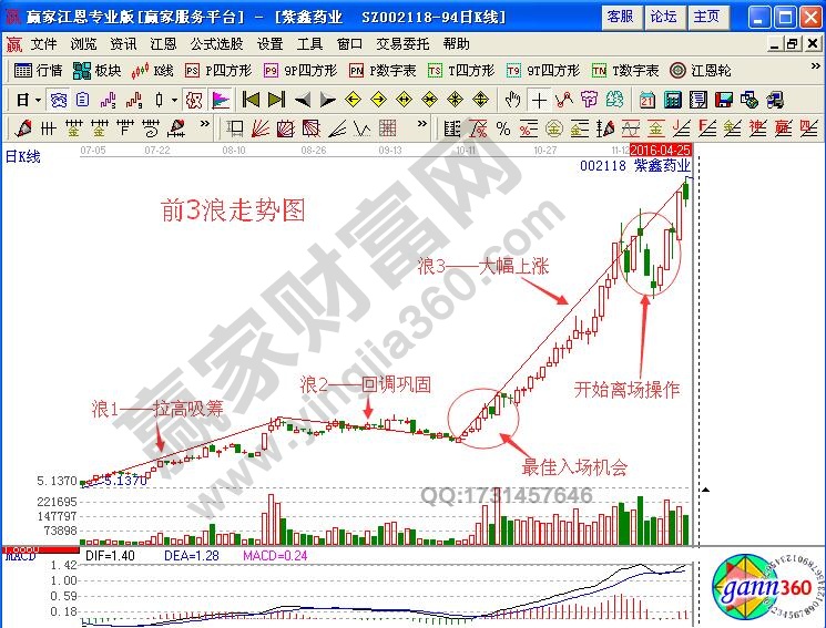 暴走浪3如何分析股票運(yùn)行方向與買(mǎi)賣(mài)時(shí)機(jī)？