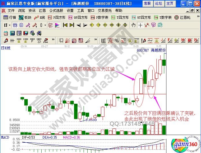 大陽線短線看漲信號【實例解讀】