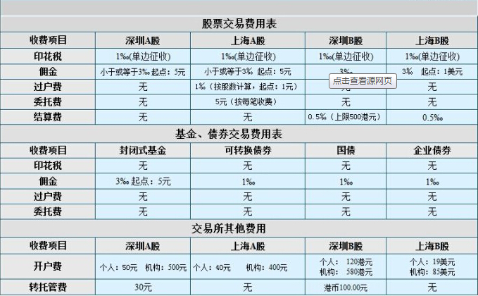 股票交易費(fèi)用的組成有哪些？