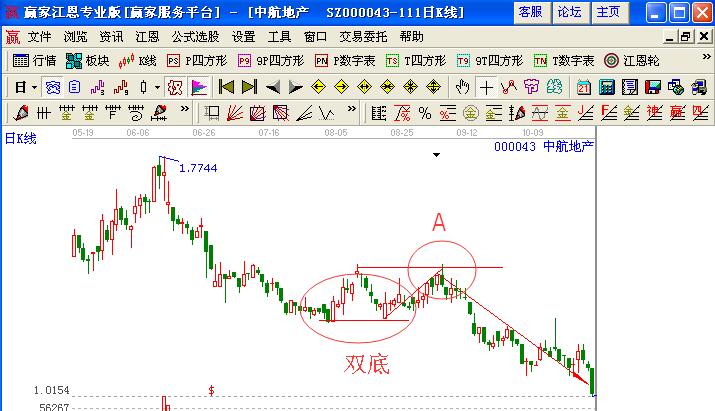 誤購炒高股與弱勢股時各有何解套方法