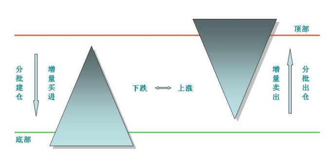 金字塔建倉法