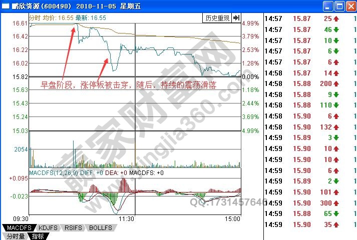 如何有效研判被擊穿的早盤漲停板形態(tài)？