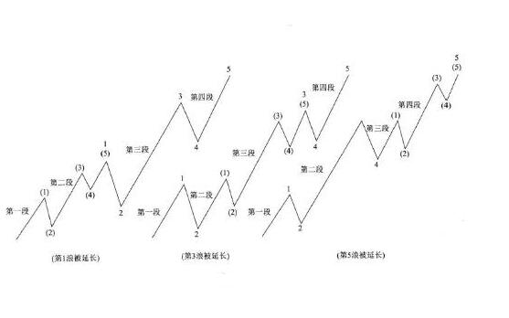 波浪理論延長(zhǎng)浪.jpg