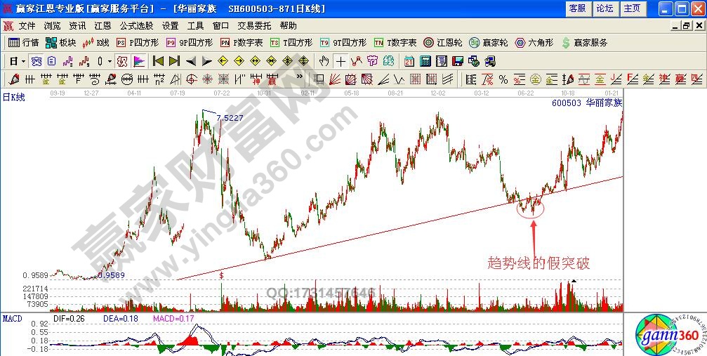 如何識(shí)別處理趨勢(shì)線的假突破形態(tài)？