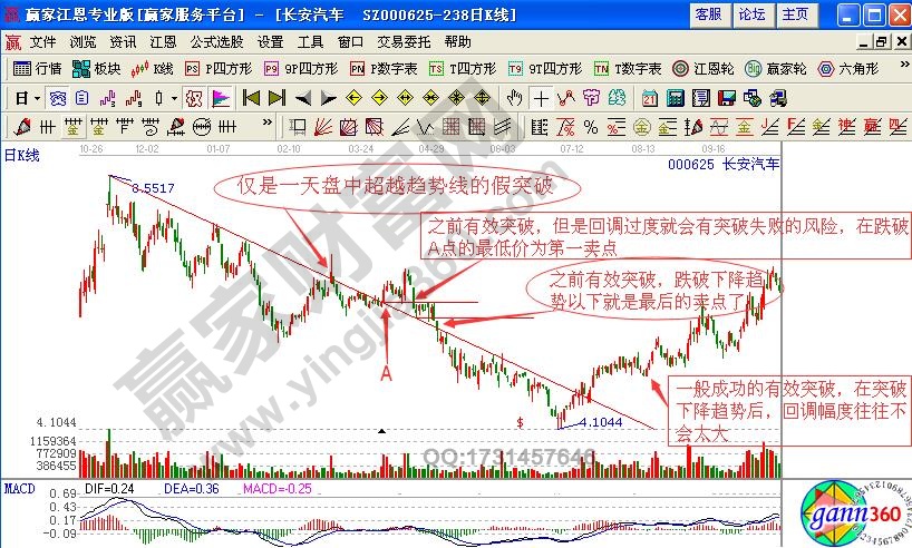 如何識(shí)別處理趨勢(shì)線的假突破形態(tài)？