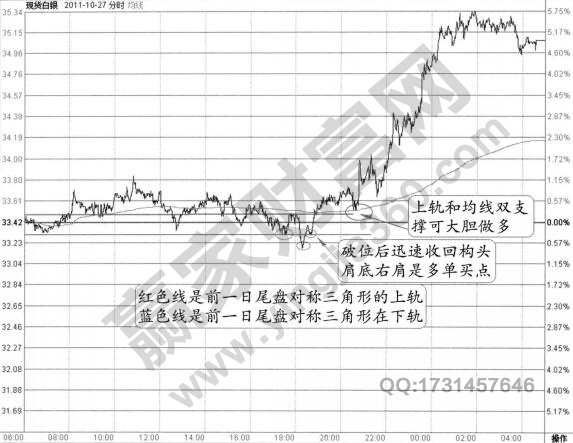 頭肩底分時(shí)形態(tài)