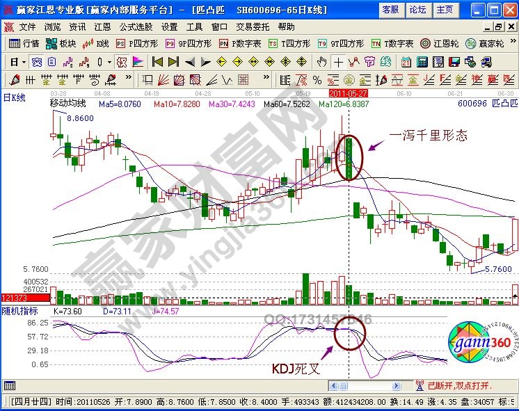 一瀉千里形態(tài)結(jié)合KDJ死叉賣(mài)出法