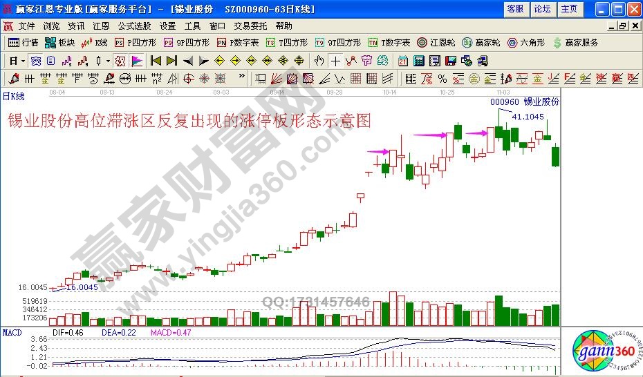 高位滯漲區(qū)反復(fù)出現(xiàn)的漲停板形態(tài)操作解析