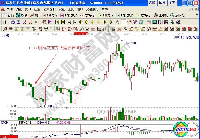 東旭光電macd