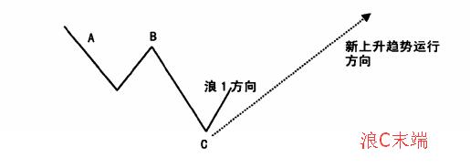 如何研判浪1發(fā)生條件？