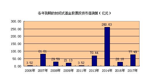 封轉(zhuǎn)開基金收益預(yù)測(cè)