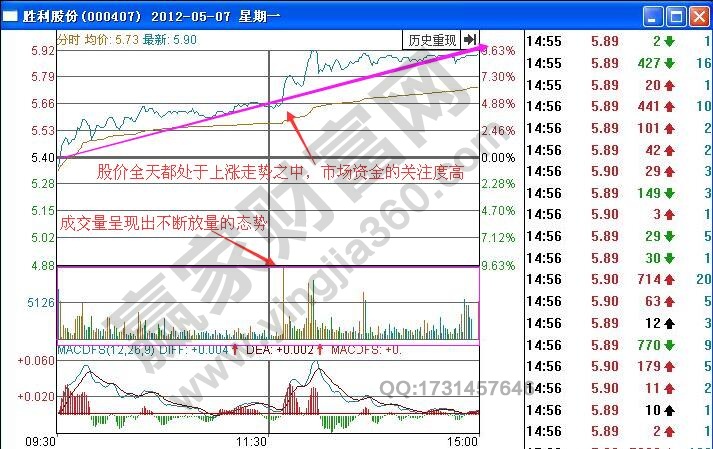 如何根據(jù)分時(shí)圖量增價(jià)漲走勢(shì)進(jìn)行短線買入操作？