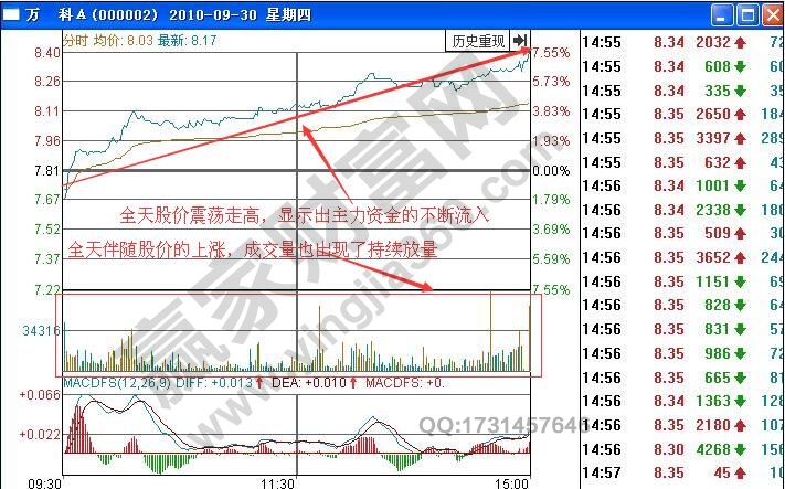 如何根據(jù)分時(shí)圖量增價(jià)漲走勢(shì)進(jìn)行短線買入操作？