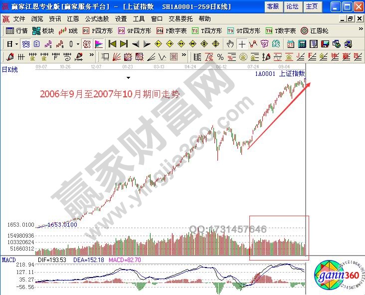 如何研判見頂前漲勢(shì)中的量能特征？