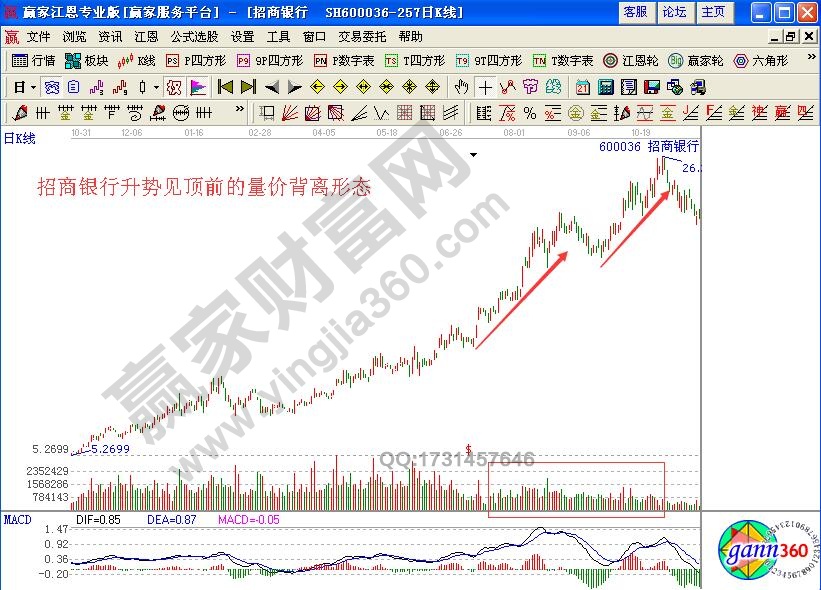 如何研判見頂前漲勢(shì)中的量能特征？