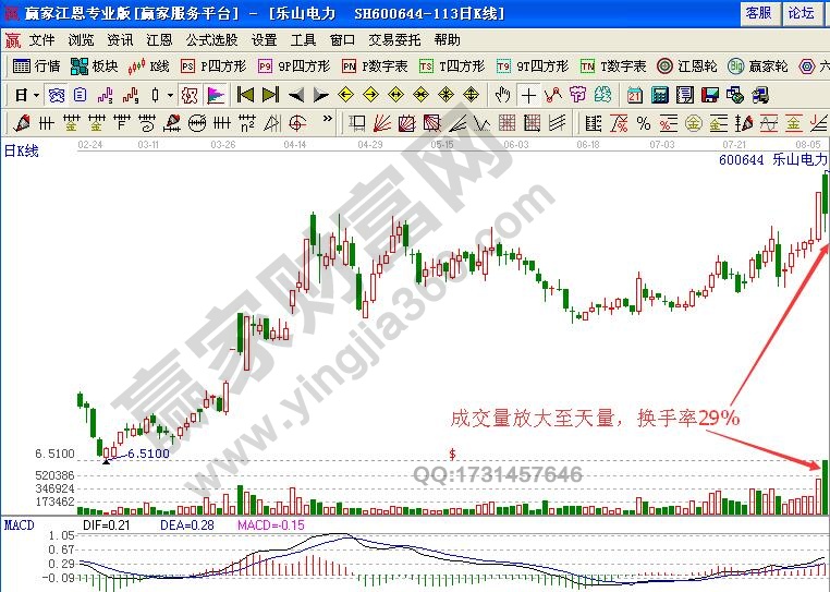 如何通過量能的不規(guī)則放大研判5浪飆漲時(shí)的買點(diǎn)