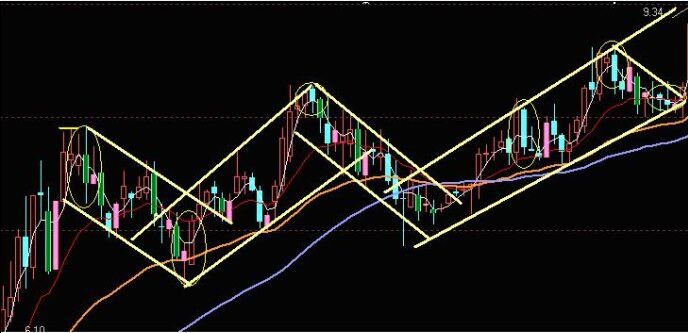 布林線與股價有什么關(guān)系