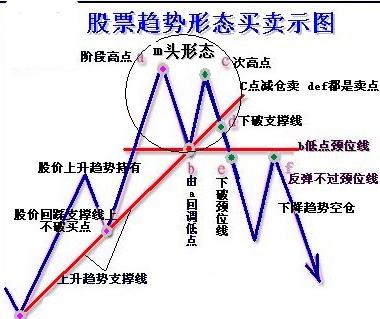 股票賣出的方法