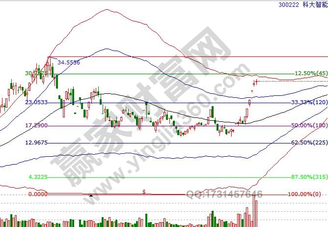 300222時(shí)價(jià)分析