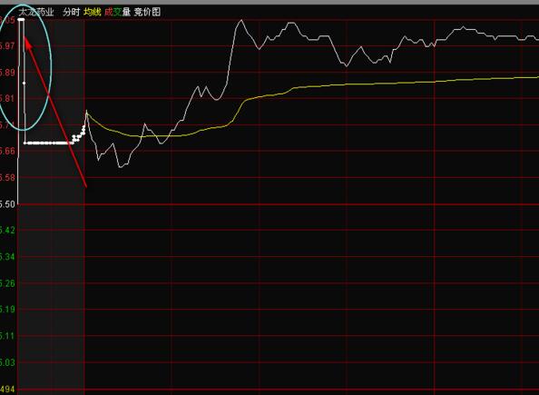 集合競價(jià)分析技巧