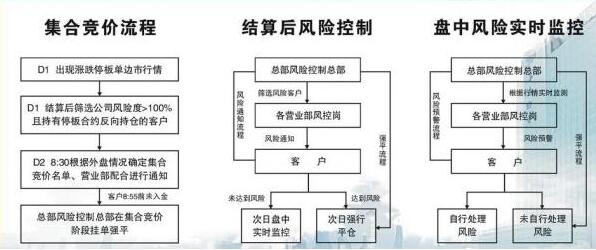 集合競價(jià)流程