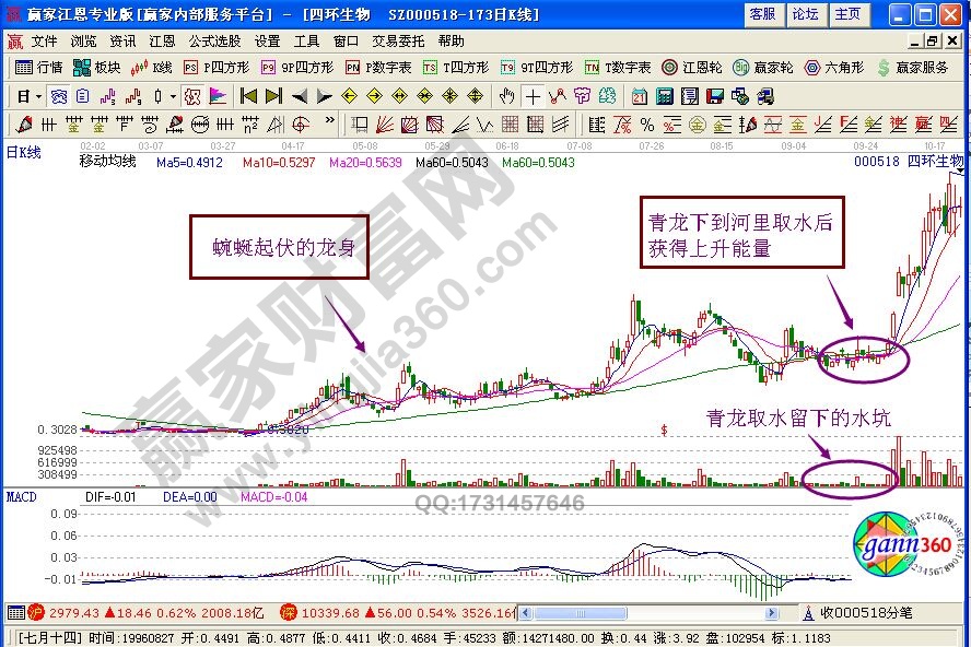 青龍取水K線組合形態(tài)