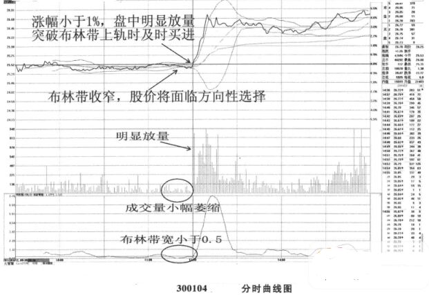 BOLL指標運用時的盤口特征