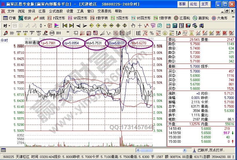 BOLL指標運用時的盤口特征