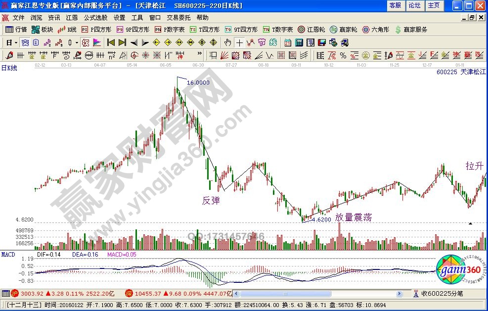 相對低位放量震蕩吸籌