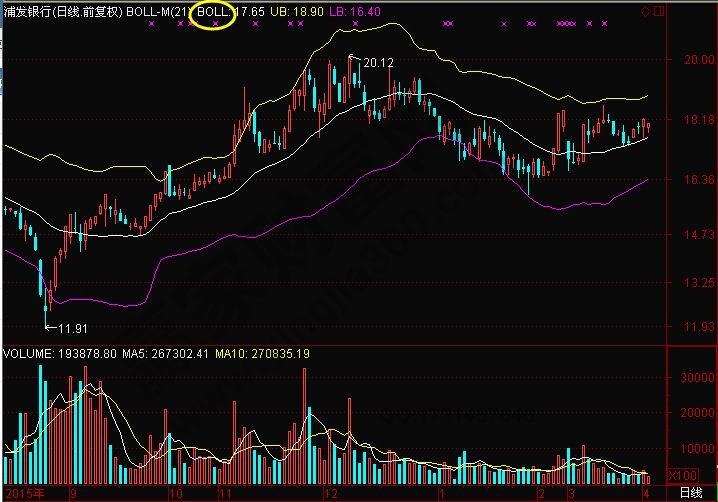 布林通道的運用