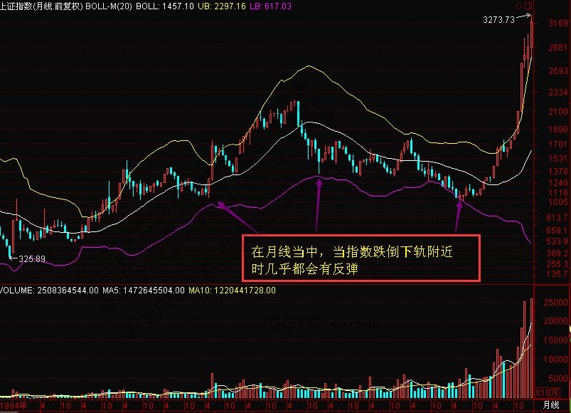 周線月線布林線的應(yīng)用技巧