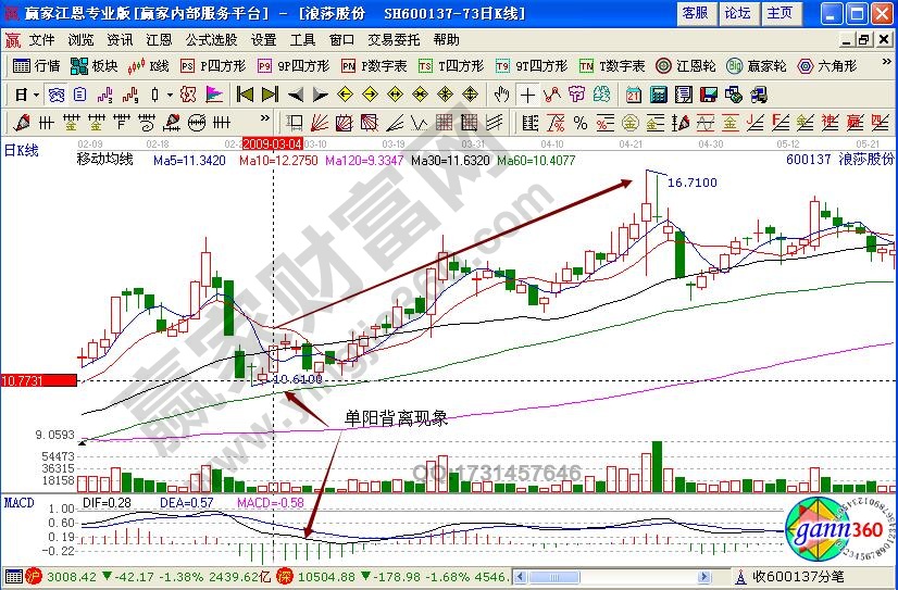 浪莎股份600137單陽(yáng)背離現(xiàn)象